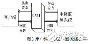 一種以嵌入式Internet技術為基礎的電網遠程監(jiān)測系統(tǒng)淺析