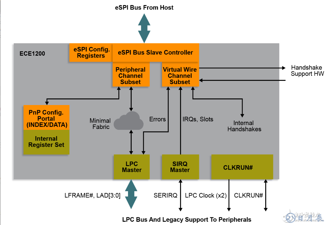 Microchip推出業(yè)界首款商用eSPI至LPC橋接器，不會浪費您在原有LPC設(shè)備上的投資