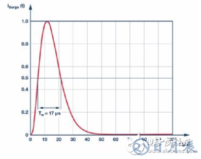 當(dāng)電子元件性能下降：如何保護您的模擬前端