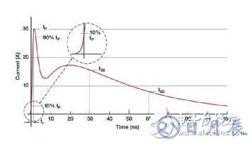 當(dāng)電子元件性能下降：如何保護您的模擬前端