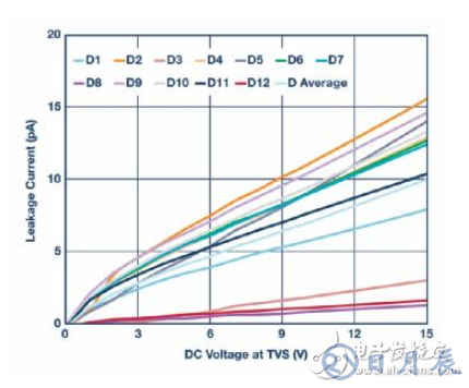 當(dāng)電子元件性能下降：如何保護您的模擬前端